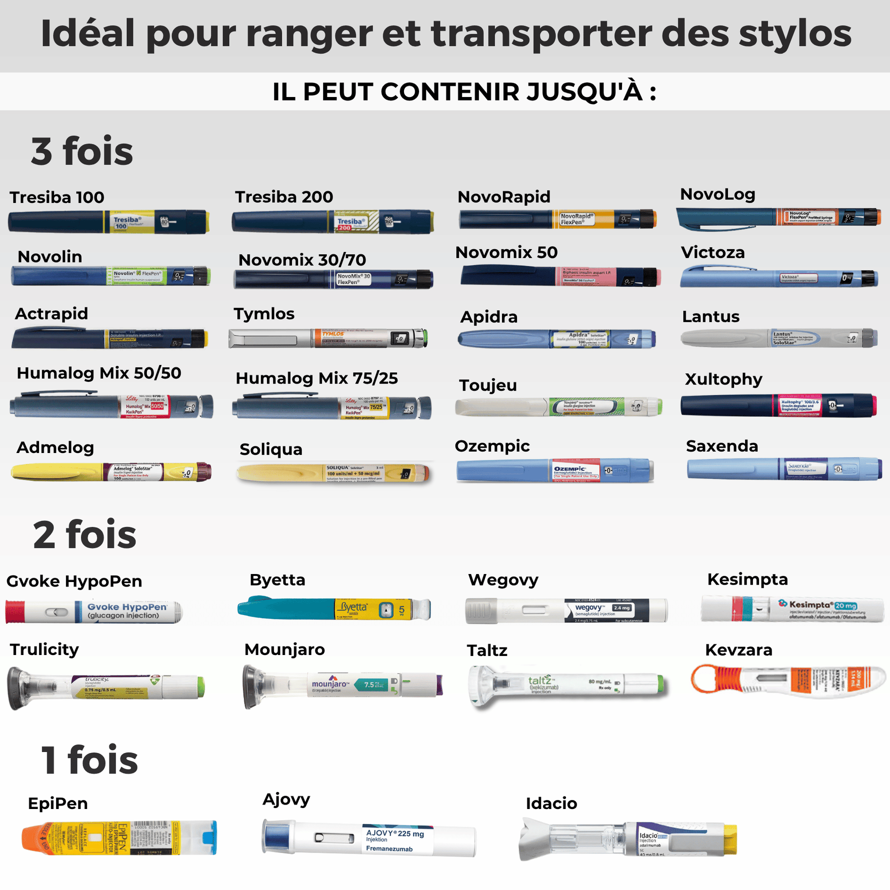 A product compatibility chart in French showing various medication pens, categorized by maximum usage limits (3 times, 2 times, 1 time), with each pictured on a light gray background. 