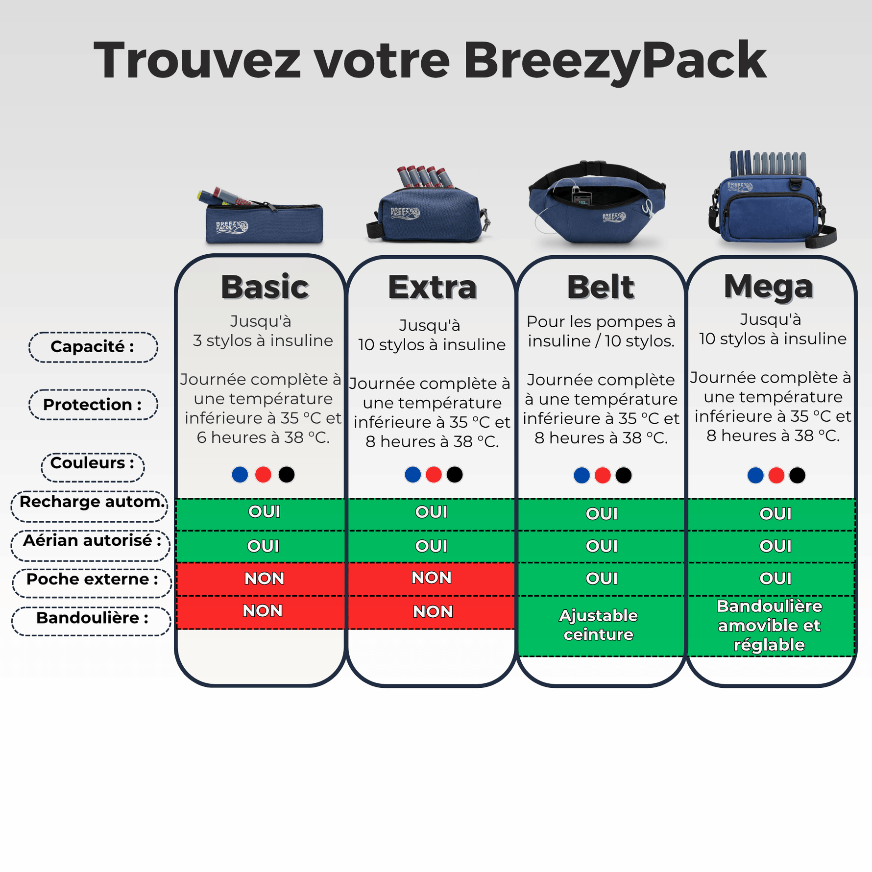 A French comparison chart for BreezyPack hair styler attachments, comparing Basic, Extra, Belt, and Mega kits. The chart features photos of the styler with different attachment heads, accompanied by feature comparison columns including capacity, protection, colors, rechargeable battery, automatic aerial, external pocket, and bandoulière. 